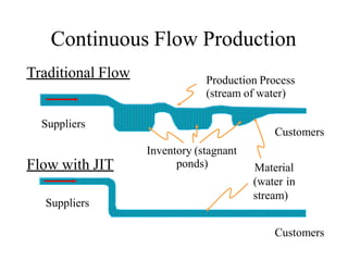 Continuous Flow Production
Suppliers
Flow with JIT
Suppliers
Traditional Flow
Customers
Production Process
(stream of water)
Customers
Inventory (stagnant
ponds) Material
(water in
stream)
 
