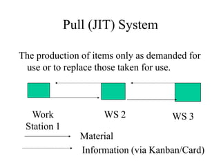 Pull (JIT) System
The production of items only as demanded for
use or to replace those taken for use.
Material
Information (via Kanban/Card)
Work
Station 1
WS 2 WS 3
 
