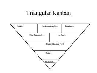 Triangular Kanban
Part #
Trigger (Reorder) Point
Part Description Location
Date Triggered Lot Size
Tool #
Machine #
 
