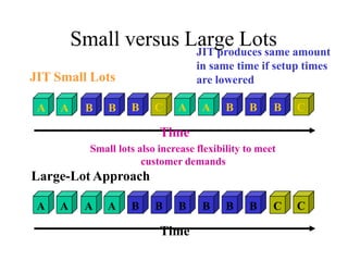 JIT Small Lots
A A B B B C A A B B B C
Time
Small lots also increase flexibility to meet
customer demands
Large-Lot Approach
A A A A B B B B B B C C
Time
JIT produces same amount
in same time if setup times
are lowered
Small versus Large Lots
 