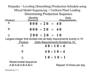 Daily Requirements Divided by 10
4 0  1 0  4
4 0  1 0  4
1 0  1 0  1
Heijunka = Leveling (Smoothing) Production Schedule using
Mixed Model Sequencing = Uniform Plant Loading
Determining Production Sequence
Product Demand
Monthly Daily
Requirements
8 0 0  2 0  4 0
8 0 0  2 0  4 0
2 0 0  2 0  1 0
A
B
C
Largest integer that divides into all daily requirements evenly is 10
Product
A
B
C
Mixed-model sequence
A-B-A-B-A-B-A-B-C
Transparency 17.7
Repeat 10 times per day
 