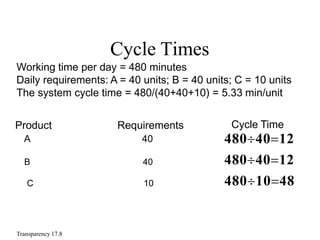Cycle Times
Working time per day = 480 minutes
Daily requirements: A = 40 units; B = 40 units; C = 10 units
The system cycle time = 480/(40+40+10) = 5.33 min/unit
Product
A
Requirements
40
Cycle Time
4804012
4804012
4801048
B 40
C 10
Transparency 17.8
 