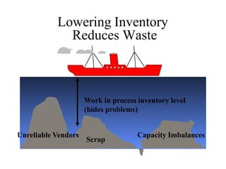 Scrap
Work in process inventory level
(hides problems)
Unreliable Vendors Capacity Imbalances
Lowering Inventory
Reduces Waste
 