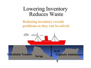 Scrap
Reducing inventory reveals
problems so they can be solved.
Unreliable Vendors
WIP
Capacity Imbalances
Lowering Inventory
Reduces Waste
 