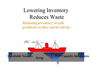 Scrap
Lowering Inventory
Reduces Waste
Reducing inventory reveals
problems so they can be solved.
Unreliable Vendors WIP Capacity Imbalances
 