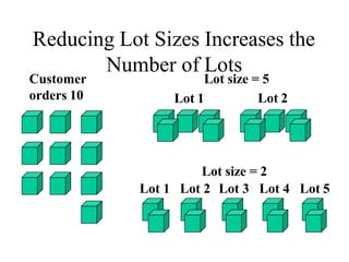 Customer
orders 10
Lot size = 5
Lot 1 Lot 2
Lot size = 2
Lot 1 Lot 2 Lot 3 Lot 4 Lot 5
Reducing Lot Sizes Increases the
Number of Lots
 