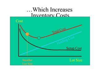 …Which Increases
Inventory Costs
Lot Size
Cost
Setup Cost
Smaller
Lot Size
 
