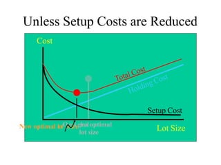 Unless Setup Costs are Reduced
Lot Size
Cost
Setup Cost
lot size
New optimal lotOsrizieginaloptimal
 