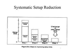 Systematic Setup Reduction
 