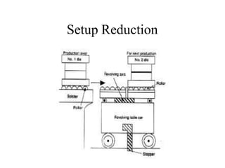 Setup Reduction
 