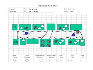 Scope of From R
aw m
at er i al
Operations To H
eat Tr eat m
ent
Standard Work Sheet
Date Reviewed:
Janary 7, 2000
Quality
Check
Safety
Precaution
Standard Work
in Process
Standard WIP
Quantity
T AKT
Time
Cycle
Time
Crew
Size
10 12.1 min 23.4 min 2
FG
R M
 