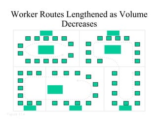 Worker Routes Lengthened as Volume
Decreases
Cell 1
Worker
1
Cell 2
Worker
2
Cell 3
Worker
3
Cell 4 Cell 5
Figure 11.4
 