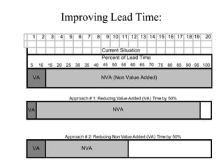 Improving Lead Time:
1 2 3 4 5 6 7 8 9 10 11 12 13 14 15 16 17 18 19 20
Current Situation
5 10 15 20 25 30 35 40
Percent of Lead Time
45 50 55 60 65 70 75 80 85 90 95 100
VA NVA (Non Value Added)
VA NVA
VA NVA
Approach # 1: Reducing Value Added (VA) Time by 50%
Approach # 2: Reducing Non Value Added (VA) Time by 50%
 