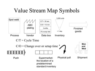 Value Stream Map Symbols
Spot weld
ABC
plating
C/T = 30 sec
C/O = 10 min
3 shifts
2% scrap rate
Finished
goods
3,000 units
= 1 day
Push Supermarket:
the location of a
predetermined
standard inventory
Process Vendor Data box Inventory
C/T = Cycle Time
C/O = Change over or setup time
Physical pull
Mon
and
Wed
Shipment
 