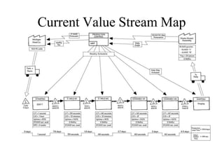 Current Value Stream Map
 