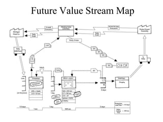 Future Value Stream Map
 
