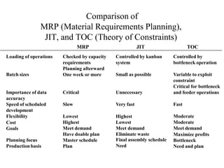 Comparison of
MRP (Material Requirements Planning),
JIT, and TOC (Theory of Constraints)
Loading of operations
Batch sizes
Importance of data
accuracy
Speed of scheduled
development
Flexibility
Cost
Goals
Planning focus
Production basis
Checked by capacity
requirements
Planning afterward
One week or more
Critical
Slow
Lowest
Highest
Meet demand
Have doable plan
Master schedule
Plan
Controlled by kanban
system
Small as possible
Unnecessary
Very fast
Highest
Lowest
Meet demand
Eliminate waste
Final assembly schedule
Need
Controlled by
bottleneck operation
Variable to exploit
constraint
Critical for bottleneck
and feeder operations
Fast
Moderate
Moderate
Meet demand
Maximize profits
Bottleneck
Need and plan
MRP JIT TOC
 