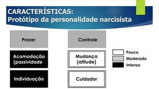 CARACTERÍSTICAS:
Protótipo da personalidade narcisista
Cuidador
Bloqueio
Pouco
Moderado
Intenso
Prazer
Individuação
Mudança
(atitude)
Controle
Acomodação
(passividade)
 