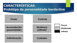 CARACTERÍSTICAS:
Protótipo da personalidade borderline
Bloqueio
Pouco
Moderado
Intenso
Prazer Controle
Acomodação
(passividade)
Individuação Cuidador
Mudança
(atitude)
 