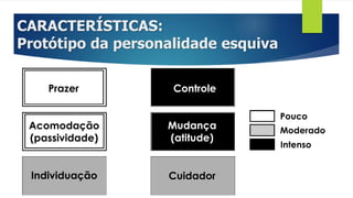 CARACTERÍSTICAS:
Protótipo da personalidade esquiva
Bloqueio
Pouco
Moderado
Intenso
Prazer Controle
Acomodação
(passividade)
Individuação Cuidador
Mudança
(atitude)
 