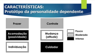 CARACTERÍSTICAS:
Protótipo da personalidade dependente
Bloqueio
Pouco
Moderado
Intenso
Prazer Controle
Acomodação
(passividade)
Individuação Cuidador
Mudança
(atitude)
 