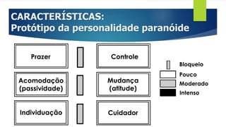 CARACTERÍSTICAS:
Protótipo da personalidade paranóide
Prazer Controle
Acomodação
(passividade)
Mudança
(atitude)
Individuação Cuidador
Bloqueio
Pouco
Moderado
Intenso
 