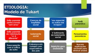 Estilo parental
perfeccionsta
“sem erros”
Estilo parental
de valorização
“vc é
diferente”
Preocupação
com a crítica
do outro
Crenças de
inaptidão
social
Isolamento
social
Cobrança em
cumprir com
expectativas
dos pais
Perfil
paranóico
Pensamentos
paranóicos
Buscam
explicações
racionais para
diminuir ansied.
ETIOLOGIA:
Modelo de Tukart
Estilo parental
perfeccionsta
“sem erros”
Estilo parental
de valorização
“vc é
diferente”
Preocupação
com a crítica
do outro
Cobrança em
cumprir com
expectativas
dos pais
Isolamento
social
Crenças de
inaptidão
social
“sou especial,
os outros me
invejam”
V Sofrimento
do isolamento
social
Rejeição gera
ansiedade
 