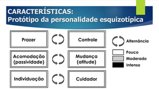 CARACTERÍSTICAS:
Protótipo da personalidade esquizotípica
Prazer Controle
Mudança
(atitude)
Cuidador
Bloqueio
Pouco
Moderado
Intenso
Acomodação
(passividade)
Individuação
Alternância
 