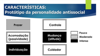 CARACTERÍSTICAS:
Protótipo da personalidade antissocial
Controle
Cuidador
Bloqueio
Pouco
Moderado
Intenso
Acomodação
(passividade)
Prazer
Individuação
Mudança
(atitude)
 