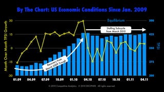 By The Chart: US Economic Conditions Since Jan. 2009
                               30                                                                                    Equilibrium                        500
Month Over Month TPSI Growth




                                                                                                                    Stalling Subcycle
                                                                                                                    from March 2010
                               15                                                                                                                       425




                                                                                                                                                              TPSI
                                0                                                                                                                       350



                                                                  f rom gh
                               -15                             r y rou                                                                                  275
                                                            ove 9 T
                                                        Rec 200
                                                          rch
                                                       Ma

                               -30                                                                                                                      200
                                     01.09   04.09   07.09      10.09          01.10         04.10          07.10         10.10         01.11   04.11
                                                         © 2010 Competitive Analytics.  © 2010 DECIPHER.  All rights reserved.
 