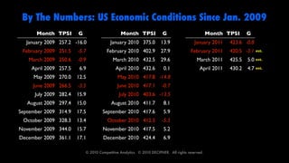 By The Numbers: US Economic Conditions Since Jan. 2009
      Month TPSI        G                       Month TPSI               G                          Month TPSI     G
  January 2009 257.2 -16.0                January 2010 375.0            13.9               January 2011    423.6 -0.8
 February 2009 251.5    -5.7            February 2010 402.9             27.9             February 2011     420.5 -3.1 est.
   March 2009 250.6     -0.9               March 2010 432.5             29.6                 March 2011    425.5   5.0 est.
    April 2009 257.5     6.9                 April 2010 432.6            0.1                  April 2011   430.2   4.7 est.
     May 2009 270.0     12.5                  May 2010 417.8 -14.8
     June 2009 266.5    -3.5                  June 2010 417.1           -0.7
      July 2009 282.4   15.9                   July 2010 403.6 -13.5
   August 2009 297.4    15.0              August 2010 411.7              8.1
September 2009 314.9    17.5         September 2010 417.6                5.9
 October 2009 328.3     13.4            October 2010 412.3              -5.3
November 2009 344.0     15.7          November 2010 417.5                5.2
December 2009 361.1     17.1          December 2010 424.4                6.9

                            © 2010 Competitive Analytics.  © 2010 DECIPHER.  All rights reserved.
 