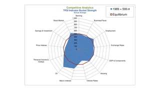 Competitive Analytics
                                    TPSI Indicator Bucket Strength
                                                                                                1989 = 500.4
                                                 Annual Average
                                                    Banking                                     Equilibrium
                                                1,000
                        Stock Market             900                       Business/Fiscal

                                                 800
                                                 700
 Savings & Investment                            600                                     Employment
                                                 500
                                                 400
                                                 300
                                                 200
  Price Indexes                                  100                                          Exchange Rates

                                                   0




Personal Income &
                                                                                             GDP & Components
     Outlays




                          Oil                                                      Housing



                                Macro Indexes                     Interest Rates
 