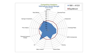 Competitive Analytics
                                    TPSI Indicator Bucket Strength
                                                                                                1991 = 413.9
                                                 Annual Average
                                                    Banking                                     Equilibrium
                                                1,000
                        Stock Market             900                       Business/Fiscal

                                                 800
                                                 700
 Savings & Investment                            600                                     Employment
                                                 500
                                                 400
                                                 300
                                                 200
  Price Indexes                                  100                                          Exchange Rates

                                                   0




Personal Income &
                                                                                             GDP & Components
     Outlays




                          Oil                                                      Housing



                                Macro Indexes                     Interest Rates
 