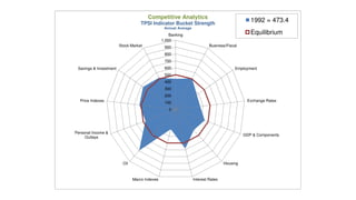 Competitive Analytics
                                    TPSI Indicator Bucket Strength
                                                                                                1992 = 473.4
                                                 Annual Average
                                                    Banking                                     Equilibrium
                                                1,000
                        Stock Market             900                       Business/Fiscal

                                                 800
                                                 700
 Savings & Investment                            600                                     Employment
                                                 500
                                                 400
                                                 300
                                                 200
  Price Indexes                                  100                                          Exchange Rates

                                                   0




Personal Income &
                                                                                             GDP & Components
     Outlays




                          Oil                                                      Housing



                                Macro Indexes                     Interest Rates
 