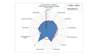 Competitive Analytics
                                    TPSI Indicator Bucket Strength
                                                                                                1993 = 509.6
                                                 Annual Average
                                                    Banking                                     Equilibrium
                                                1,000
                        Stock Market             900                       Business/Fiscal

                                                 800
                                                 700
 Savings & Investment                            600                                     Employment
                                                 500
                                                 400
                                                 300
                                                 200
  Price Indexes                                  100                                          Exchange Rates

                                                   0




Personal Income &
                                                                                             GDP & Components
     Outlays




                          Oil                                                      Housing



                                Macro Indexes                     Interest Rates
 
