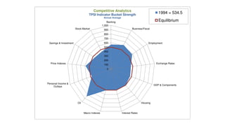 Competitive Analytics
                                    TPSI Indicator Bucket Strength
                                                                                                1994 = 534.5
                                                 Annual Average
                                                    Banking                                     Equilibrium
                                                1,000
                        Stock Market             900                       Business/Fiscal

                                                 800
                                                 700
 Savings & Investment                            600                                     Employment
                                                 500
                                                 400
                                                 300
                                                 200
  Price Indexes                                  100                                          Exchange Rates

                                                   0




Personal Income &
                                                                                             GDP & Components
     Outlays




                          Oil                                                      Housing



                                Macro Indexes                     Interest Rates
 