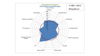 Competitive Analytics
                                    TPSI Indicator Bucket Strength
                                                                                                1995 = 504.2
                                                 Annual Average
                                                    Banking                                     Equilibrium
                                                1,000
                        Stock Market             900                       Business/Fiscal

                                                 800
                                                 700
 Savings & Investment                            600                                     Employment
                                                 500
                                                 400
                                                 300
                                                 200
  Price Indexes                                  100                                          Exchange Rates

                                                   0




Personal Income &
                                                                                             GDP & Components
     Outlays




                          Oil                                                      Housing



                                Macro Indexes                     Interest Rates
 