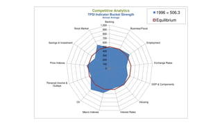 Competitive Analytics
                                    TPSI Indicator Bucket Strength
                                                                                                1996 = 506.3
                                                 Annual Average
                                                    Banking                                     Equilibrium
                                                1,000
                        Stock Market             900                       Business/Fiscal

                                                 800
                                                 700
 Savings & Investment                            600                                     Employment
                                                 500
                                                 400
                                                 300
                                                 200
  Price Indexes                                  100                                          Exchange Rates

                                                   0




Personal Income &
                                                                                             GDP & Components
     Outlays




                          Oil                                                      Housing



                                Macro Indexes                     Interest Rates
 