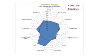 Competitive Analytics
                                    TPSI Indicator Bucket Strength
                                                                                                1998 = 573.1
                                                 Annual Average
                                                    Banking                                     Equilibrium
                                                1,000
                        Stock Market             900                       Business/Fiscal

                                                 800
                                                 700
 Savings & Investment                            600                                     Employment
                                                 500
                                                 400
                                                 300
                                                 200
  Price Indexes                                  100                                          Exchange Rates

                                                   0




Personal Income &
                                                                                             GDP & Components
     Outlays




                          Oil                                                      Housing



                                Macro Indexes                     Interest Rates
 
