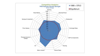 Competitive Analytics
                                    TPSI Indicator Bucket Strength
                                                                                                1999 = 579.3
                                                 Annual Average
                                                    Banking                                     Equilibrium
                                                1,000
                        Stock Market             900                       Business/Fiscal

                                                 800
                                                 700
 Savings & Investment                            600                                     Employment
                                                 500
                                                 400
                                                 300
                                                 200
  Price Indexes                                  100                                          Exchange Rates

                                                   0




Personal Income &
                                                                                             GDP & Components
     Outlays




                          Oil                                                      Housing



                                Macro Indexes                     Interest Rates
 