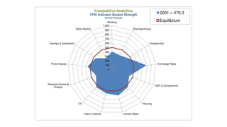 Competitive Analytics
                                    TPSI Indicator Bucket Strength
                                                                                                2001 = 470.3
                                                 Annual Average
                                                    Banking                                     Equilibrium
                                                1,000
                        Stock Market             900                       Business/Fiscal

                                                 800
                                                 700
 Savings & Investment                            600                                     Employment
                                                 500
                                                 400
                                                 300
                                                 200
  Price Indexes                                  100                                          Exchange Rates

                                                   0




Personal Income &
                                                                                             GDP & Components
     Outlays




                          Oil                                                      Housing



                                Macro Indexes                     Interest Rates
 