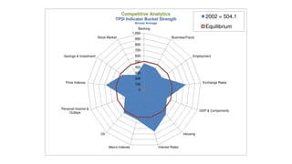 Competitive Analytics
                                    TPSI Indicator Bucket Strength
                                                                                                2002 = 504.1
                                                 Annual Average
                                                    Banking                                     Equilibrium
                                                1,000
                        Stock Market             900                       Business/Fiscal

                                                 800
                                                 700
 Savings & Investment                            600                                     Employment
                                                 500
                                                 400
                                                 300
                                                 200
  Price Indexes                                  100                                          Exchange Rates

                                                   0




Personal Income &
                                                                                             GDP & Components
     Outlays




                          Oil                                                      Housing



                                Macro Indexes                     Interest Rates
 
