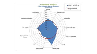 Competitive Analytics
                                    TPSI Indicator Bucket Strength
                                                                                                2003 = 527.4
                                                 Annual Average
                                                    Banking                                     Equilibrium
                                                1,000
                        Stock Market             900                       Business/Fiscal

                                                 800
                                                 700
 Savings & Investment                            600                                     Employment
                                                 500
                                                 400
                                                 300
                                                 200
  Price Indexes                                  100                                          Exchange Rates

                                                   0




Personal Income &
                                                                                             GDP & Components
     Outlays




                          Oil                                                      Housing



                                Macro Indexes                     Interest Rates
 