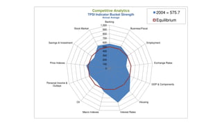 Competitive Analytics
                                    TPSI Indicator Bucket Strength
                                                                                                2004 = 575.7
                                                 Annual Average
                                                    Banking                                     Equilibrium
                                                1,000
                        Stock Market             900                       Business/Fiscal

                                                 800
                                                 700
 Savings & Investment                            600                                     Employment
                                                 500
                                                 400
                                                 300
                                                 200
  Price Indexes                                  100                                          Exchange Rates

                                                   0




Personal Income &
                                                                                             GDP & Components
     Outlays




                          Oil                                                      Housing



                                Macro Indexes                     Interest Rates
 