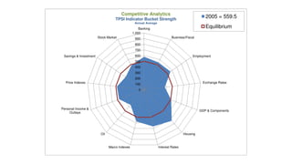 Competitive Analytics
                                    TPSI Indicator Bucket Strength
                                                                                                2005 = 559.5
                                                 Annual Average
                                                    Banking                                     Equilibrium
                                                1,000
                        Stock Market             900                       Business/Fiscal

                                                 800
                                                 700
 Savings & Investment                            600                                     Employment
                                                 500
                                                 400
                                                 300
                                                 200
  Price Indexes                                  100                                          Exchange Rates

                                                   0




Personal Income &
                                                                                             GDP & Components
     Outlays




                          Oil                                                      Housing



                                Macro Indexes                     Interest Rates
 