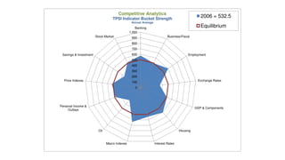 Competitive Analytics
                                    TPSI Indicator Bucket Strength
                                                                                                2006 = 532.5
                                                 Annual Average
                                                    Banking                                     Equilibrium
                                                1,000
                        Stock Market             900                       Business/Fiscal

                                                 800
                                                 700
 Savings & Investment                            600                                     Employment
                                                 500
                                                 400
                                                 300
                                                 200
  Price Indexes                                  100                                          Exchange Rates

                                                   0




Personal Income &
                                                                                             GDP & Components
     Outlays




                          Oil                                                      Housing



                                Macro Indexes                     Interest Rates
 