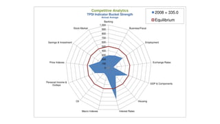 Competitive Analytics
                                    TPSI Indicator Bucket Strength
                                                                                                2008 = 335.0
                                                 Annual Average
                                                    Banking                                     Equilibrium
                                                1,000
                        Stock Market             900                       Business/Fiscal

                                                 800
                                                 700
 Savings & Investment                            600                                     Employment
                                                 500
                                                 400
                                                 300
                                                 200
  Price Indexes                                  100                                          Exchange Rates

                                                   0




Personal Income &
                                                                                             GDP & Components
     Outlays




                          Oil                                                      Housing



                                Macro Indexes                     Interest Rates
 