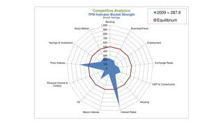 Competitive Analytics
                                    TPSI Indicator Bucket Strength
                                                                                                2009 = 287.8
                                                 Annual Average
                                                    Banking                                     Equilibrium
                                                1,000
                        Stock Market             900                       Business/Fiscal

                                                 800
                                                 700
 Savings & Investment                            600                                     Employment
                                                 500
                                                 400
                                                 300
                                                 200
  Price Indexes                                  100                                          Exchange Rates

                                                   0




Personal Income &
                                                                                             GDP & Components
     Outlays




                          Oil                                                      Housing



                                Macro Indexes                     Interest Rates
 
