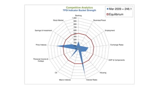 Competitive Analytics
                                    TPSI Indicator Bucket Strength
                                                                                         Mar 2009 = 248.1

                                                    Banking                              Equilibrium
                                                1,000
                        Stock Market             900                   Business/Fiscal

                                                 800
                                                 700
 Savings & Investment                            600                                 Employment
                                                 500
                                                 400
                                                 300
                                                 200
  Price Indexes                                  100                                      Exchange Rates

                                                   0




Personal Income &
                                                                                         GDP & Components
     Outlays




                          Oil                                                  Housing



                                Macro Indexes                 Interest Rates
 