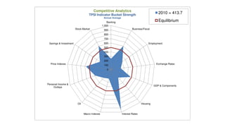 Competitive Analytics
                                    TPSI Indicator Bucket Strength
                                                                                                2010 = 413.7
                                                 Annual Average
                                                    Banking                                     Equilibrium
                                                1,000
                        Stock Market             900                       Business/Fiscal

                                                 800
                                                 700
 Savings & Investment                            600                                     Employment
                                                 500
                                                 400
                                                 300
                                                 200
  Price Indexes                                  100                                          Exchange Rates

                                                   0




Personal Income &
                                                                                             GDP & Components
     Outlays




                          Oil                                                      Housing



                                Macro Indexes                     Interest Rates
 